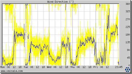 Wind Direction