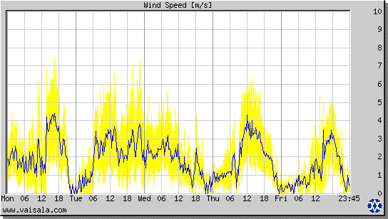 Wind Speed