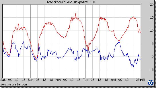 Temperature and Dewpoint