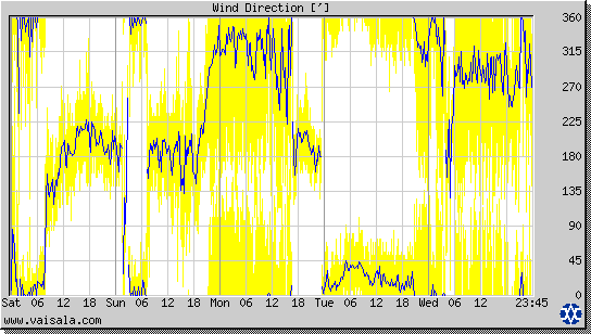 Wind Direction