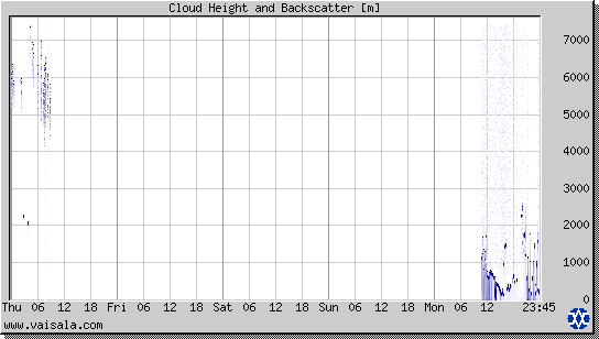 Cloud Height and Backscatter