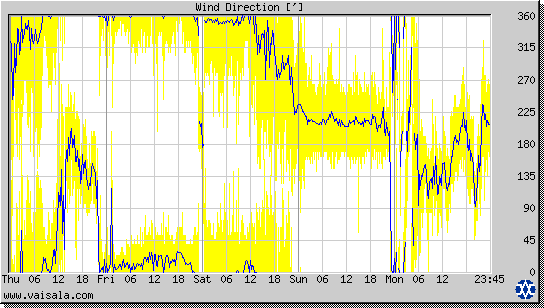 Wind Direction