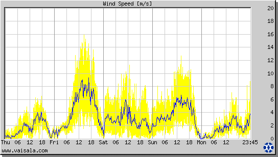 Wind Speed