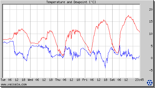 Temperature and Dewpoint