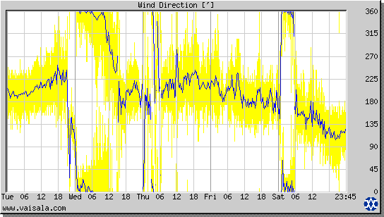 Wind Direction