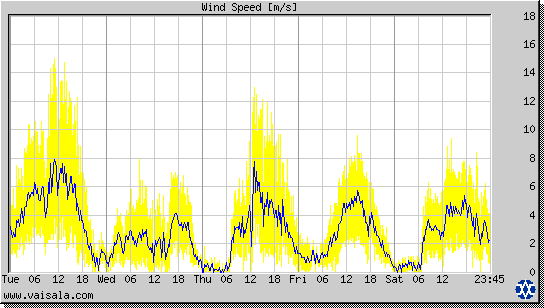 Wind Speed