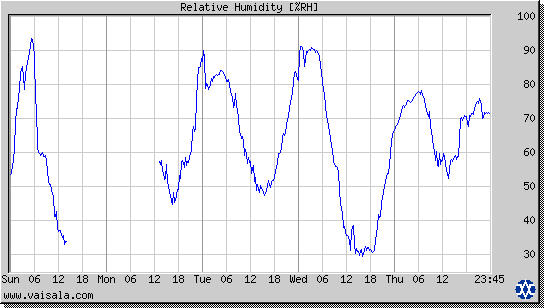 Relative Humidity