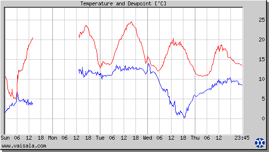 Temperature and Dewpoint