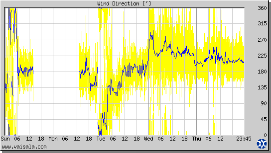 Wind Direction