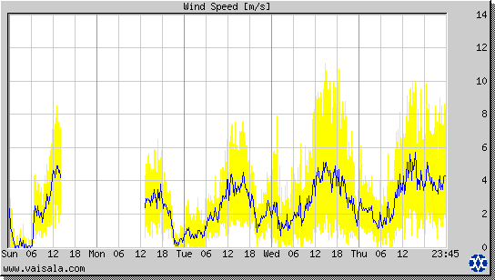 Wind Speed