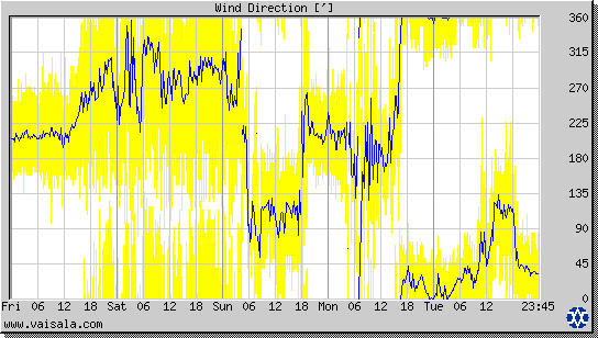 Wind Direction