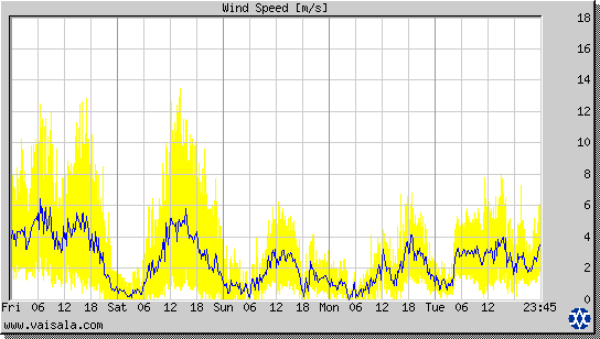 Wind Speed