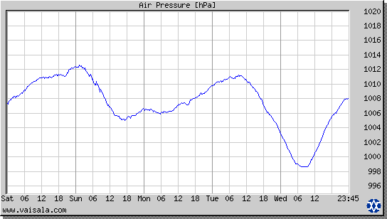 Air Pressure