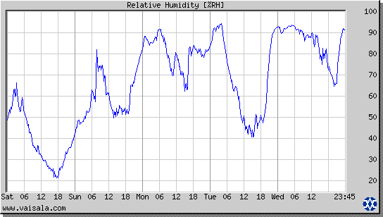 Relative Humidity