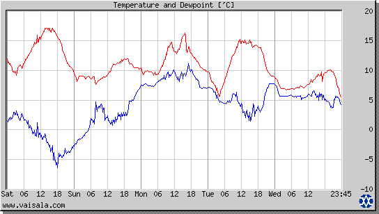 Temperature and Dewpoint