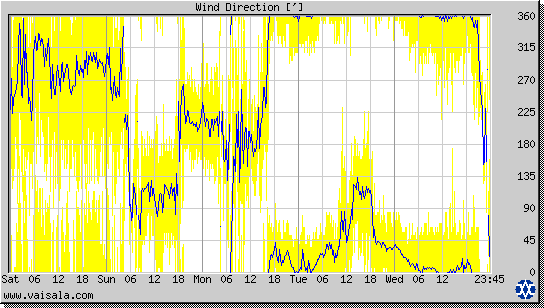 Wind Direction