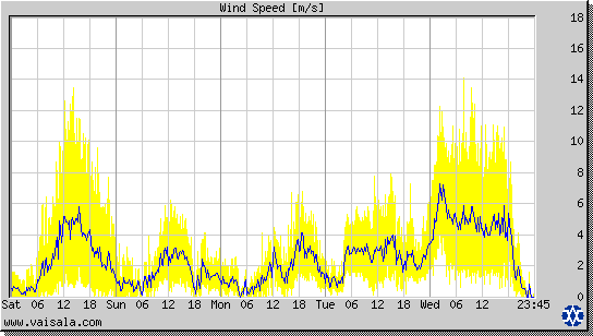 Wind Speed