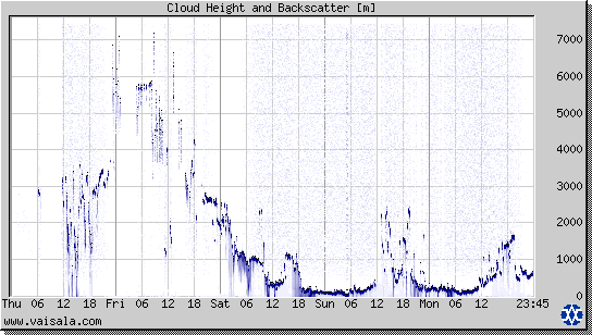 Cloud Height and Backscatter
