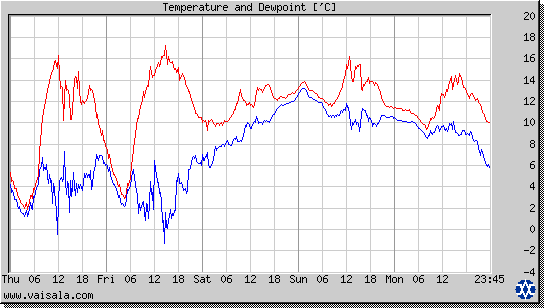 Temperature and Dewpoint