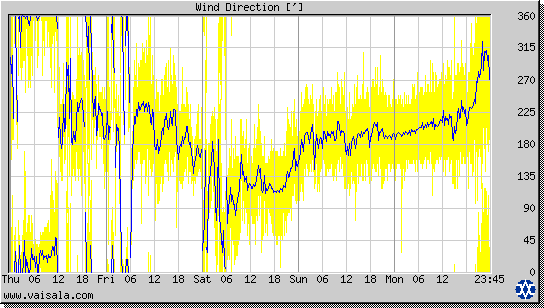 Wind Direction