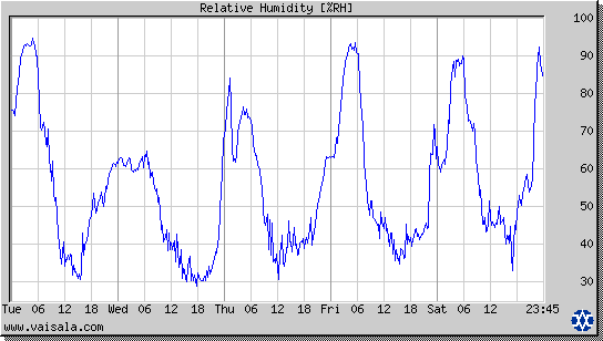 Relative Humidity