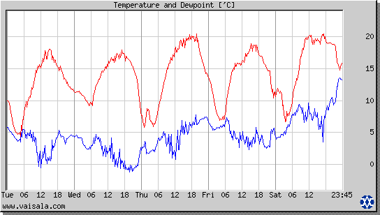 Temperature and Dewpoint