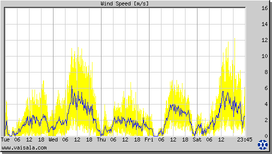 Wind Speed