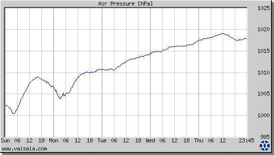 Air Pressure