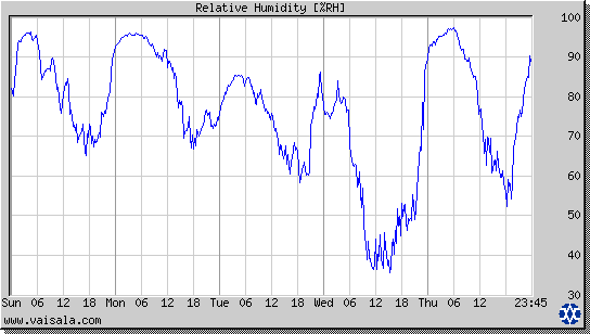 Relative Humidity