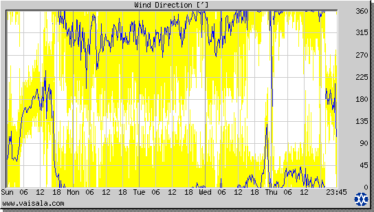 Wind Direction