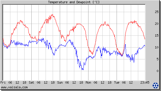 Temperature and Dewpoint