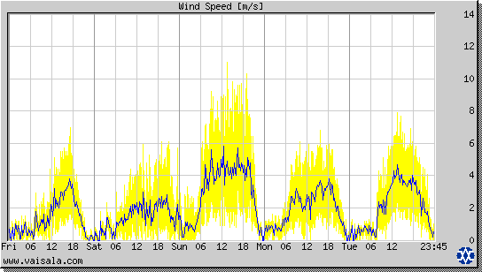 Wind Speed