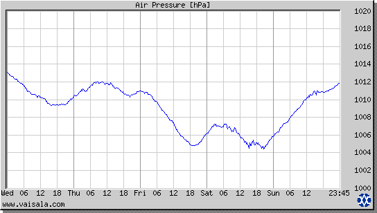 Air Pressure