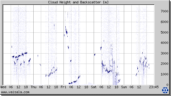 Cloud Height and Backscatter