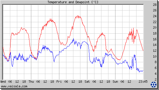 Temperature and Dewpoint