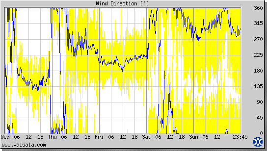 Wind Direction