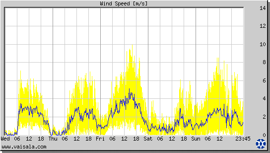 Wind Speed