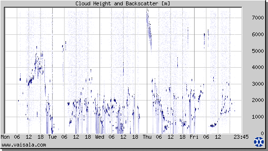 Cloud Height and Backscatter