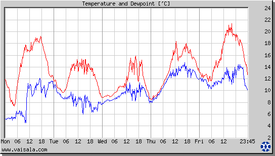 Temperature and Dewpoint