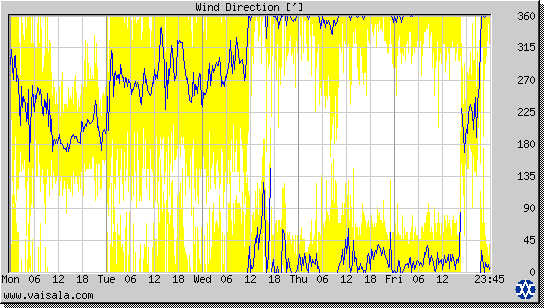 Wind Direction