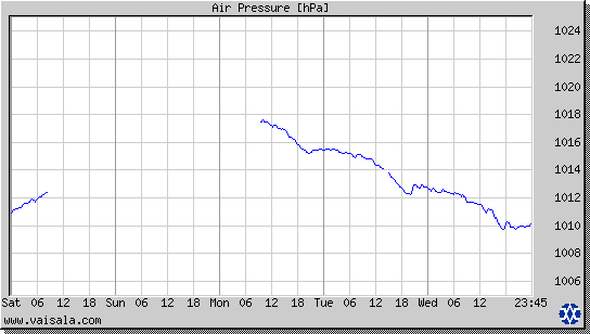 Air Pressure