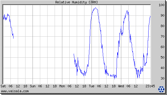 Relative Humidity