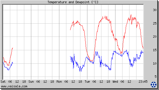 Temperature and Dewpoint