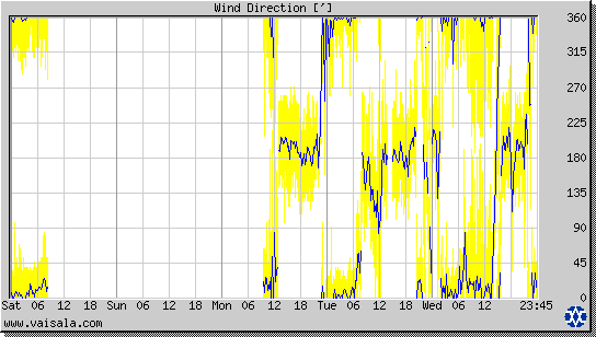 Wind Direction