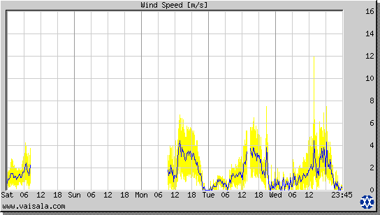 Wind Speed