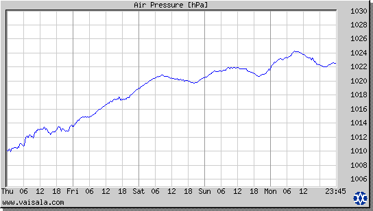 Air Pressure