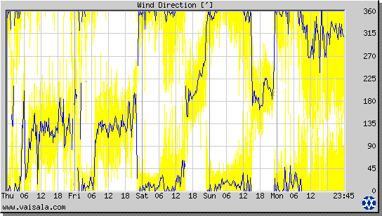 Wind Direction