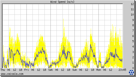 Wind Speed