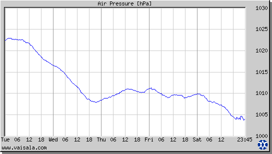 Air Pressure