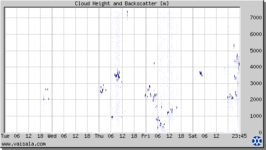 Cloud Height and Backscatter